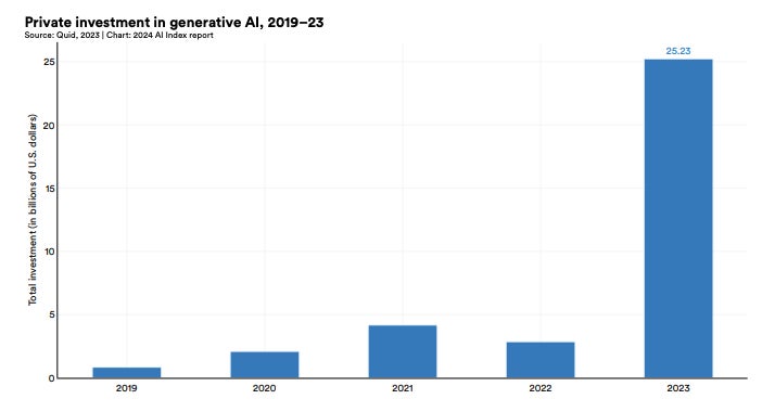 Total global private investment in generative AI from 2019 to 2023.