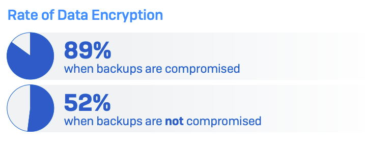 Rate of encryption.