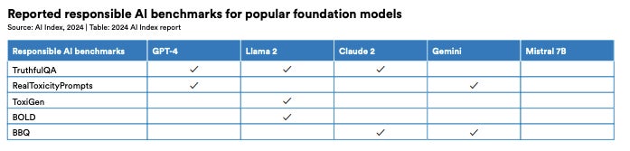 Los puntos de referencia de IA responsable utilizados en el desarrollo de modelos de IA populares.