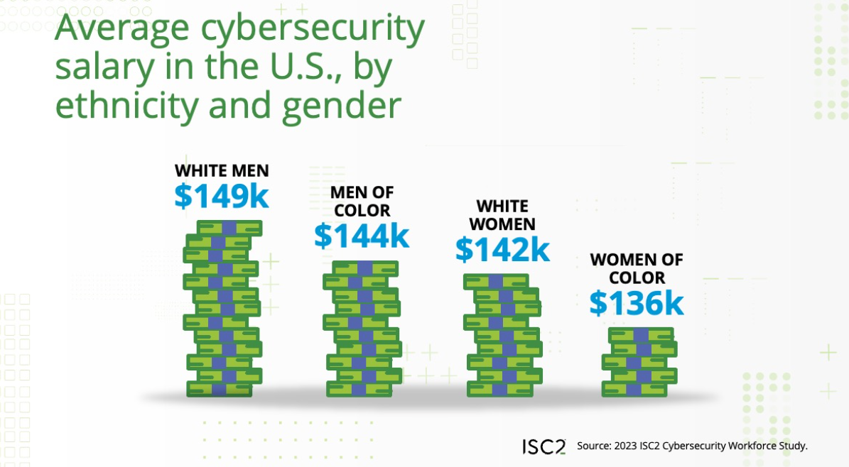 A comparison of average cybersecurity role salaries in the U.S.