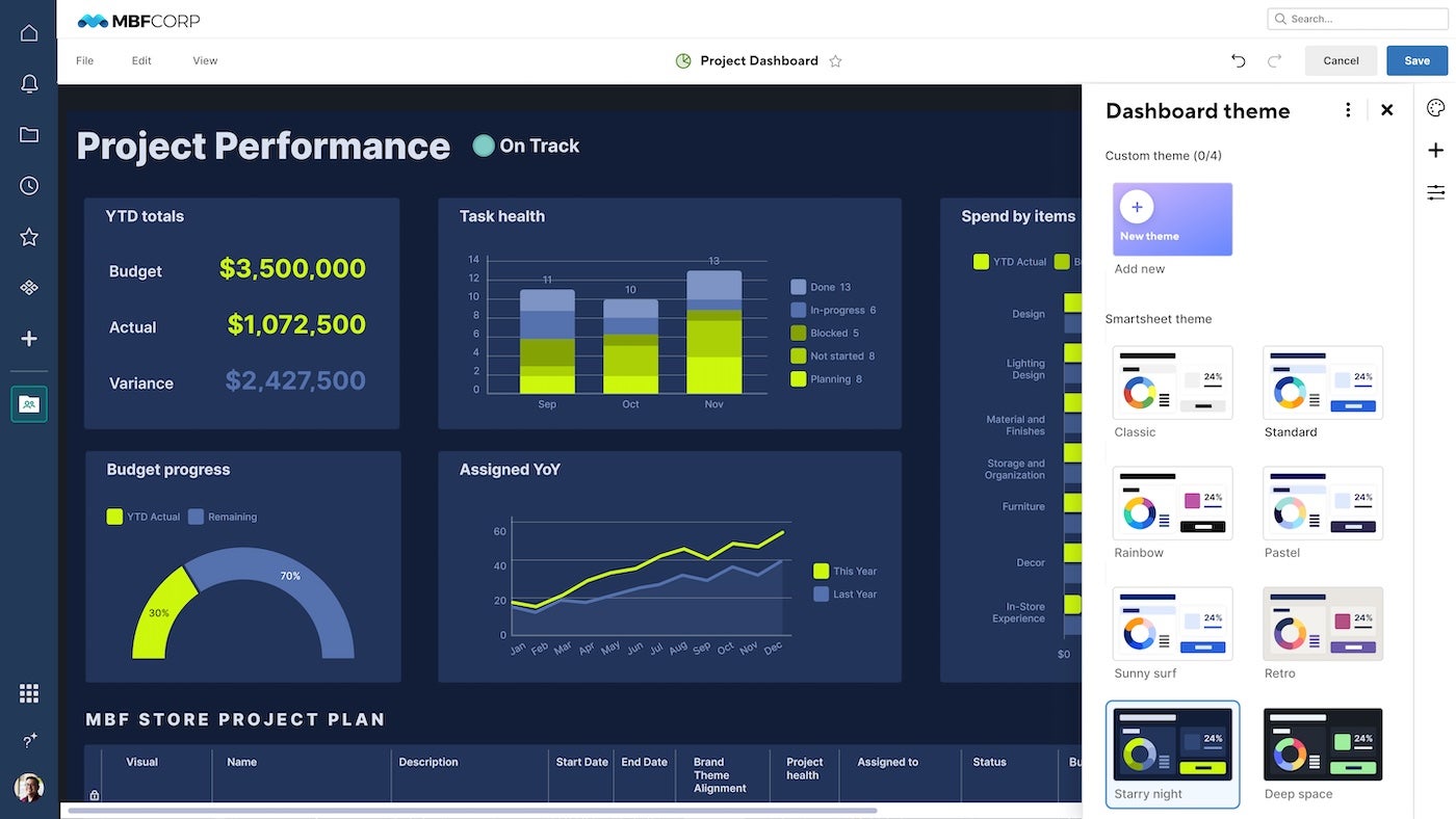 Smartsheet builds easily-readable charts. The dashboard can be customized with different themes.