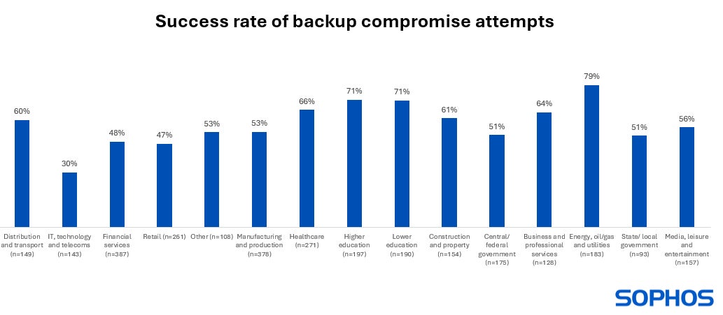 The success rate of backup compromise attempted in different industries.