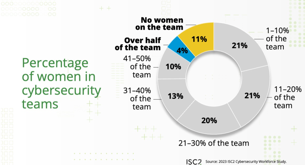 Team composition in cybersecurity based on ISC2’s survey.