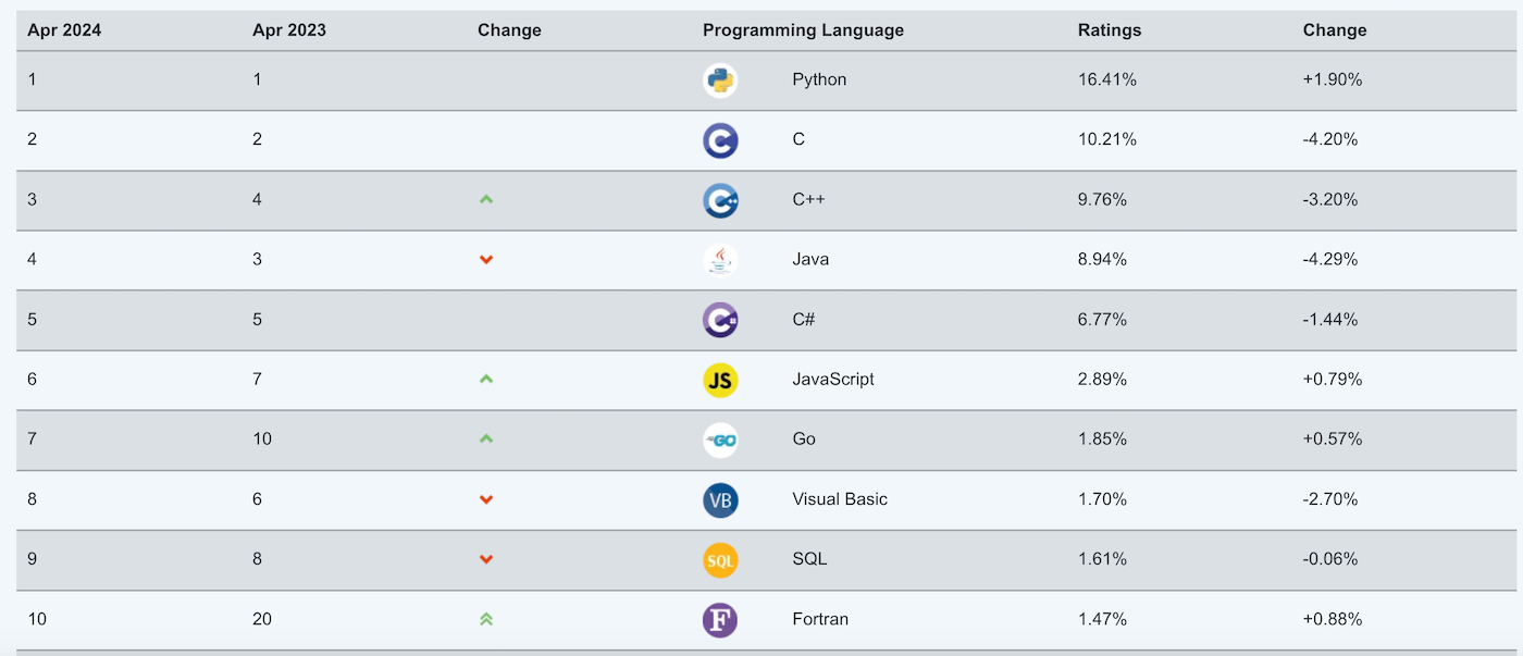 The TIOBE Index's 10 most popular programming languages for April 2024. The change column indicates shifts month-over-month. The points system used in the ratings column is determined by the number of skilled engineers worldwide, courses and third-party vendors engaging with each language on a range of popular search engines.