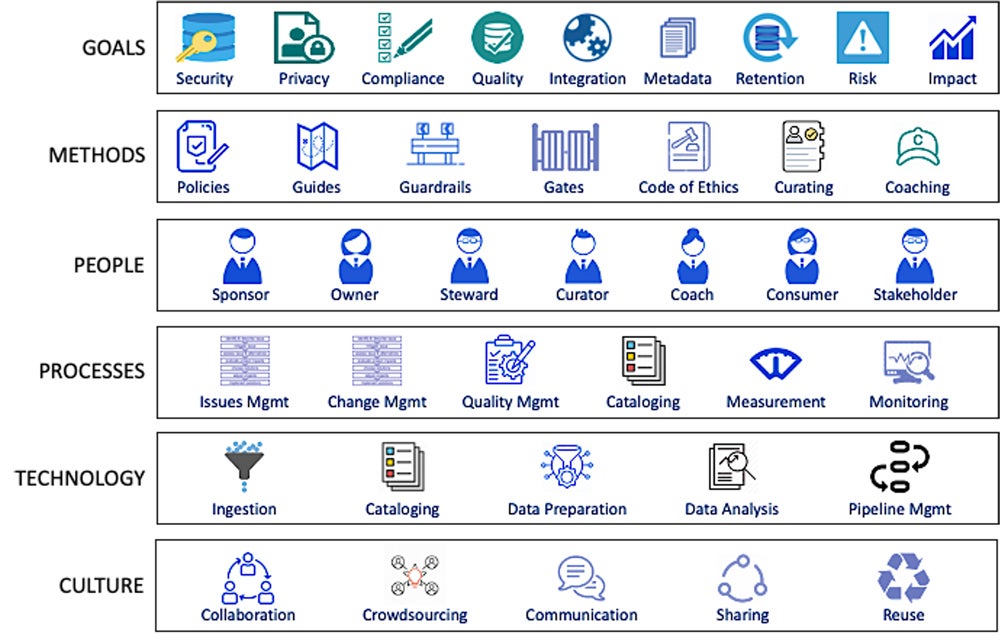 A look at the Eckerson data governance framework.