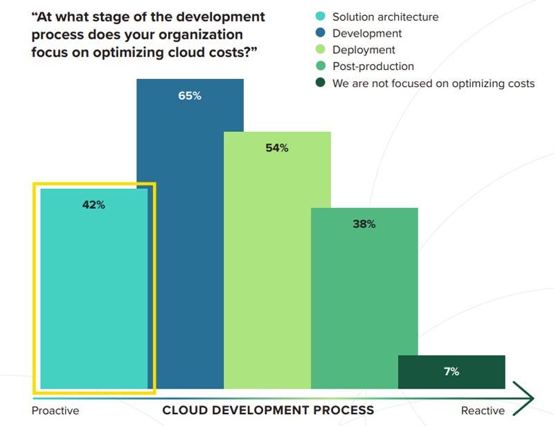 Los datos de Forrester muestran que solo el 42% de las organizaciones en todo el mundo buscan optimizar los costos de la nube en la etapa de arquitectura de la solución.