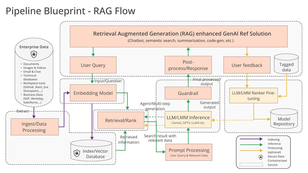 A pipeline showing RAG architecture.
