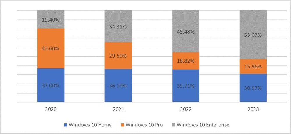 Chart showing percentages of devices infected with data-stealing malware running different Windows 10 versions from 2020 to 2023.