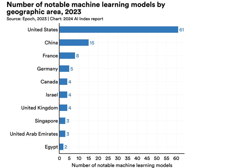 Gráfico que muestra que Estados Unidos está superando a China y otros países en el desarrollo de modelos de IA.