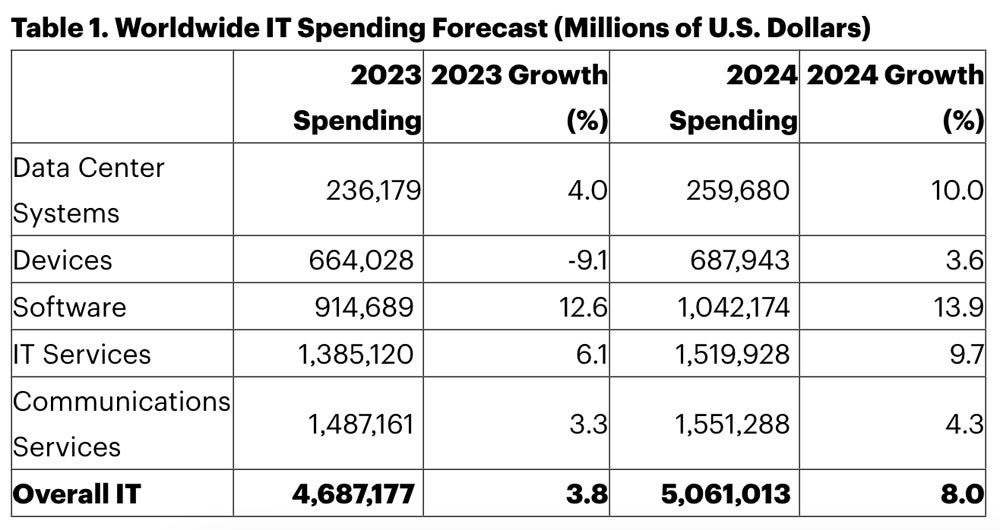 La tabla muestra que Gartner predice que el gasto mundial en TI en sistemas de centros de datos será el que más se acelerará en comparación con todos los segmentos que sigue la empresa.