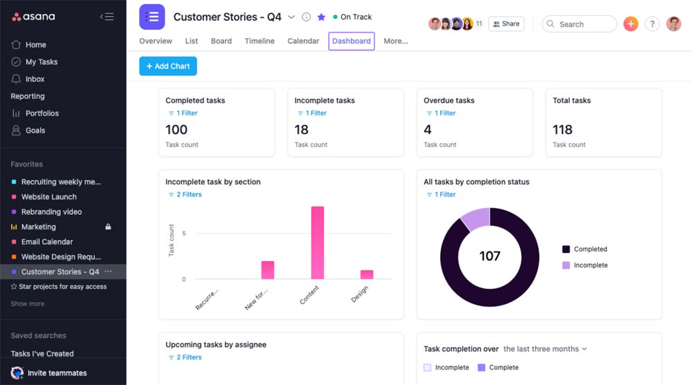 An example of the project dashboard in Asana.