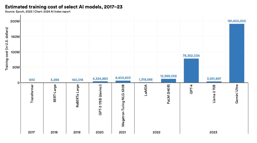 Training costs of AI models, 2017 to 2023.