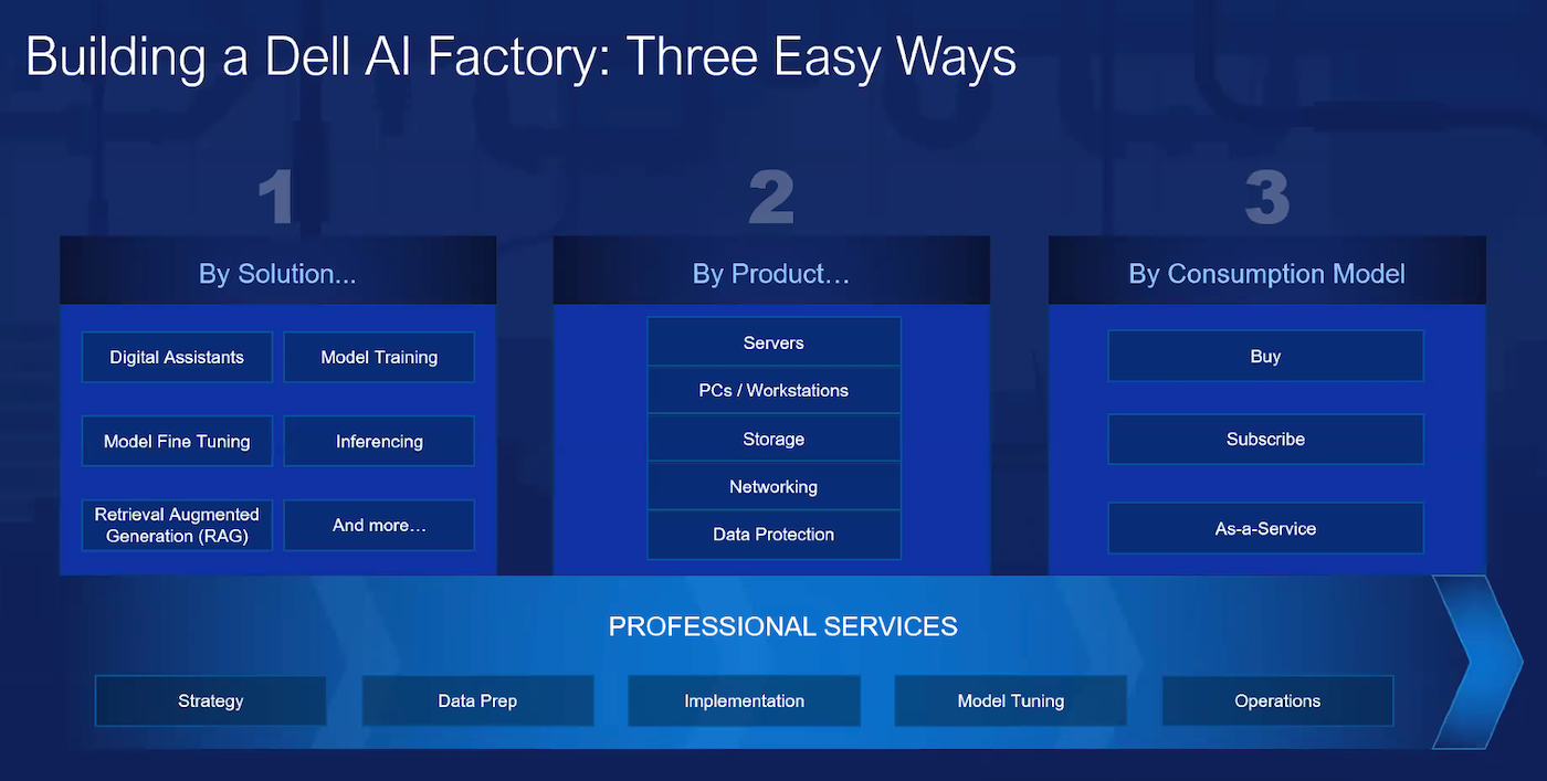 This graph shows different ways to approach the AI Factory concept depending on the use case or needs of the customer. 