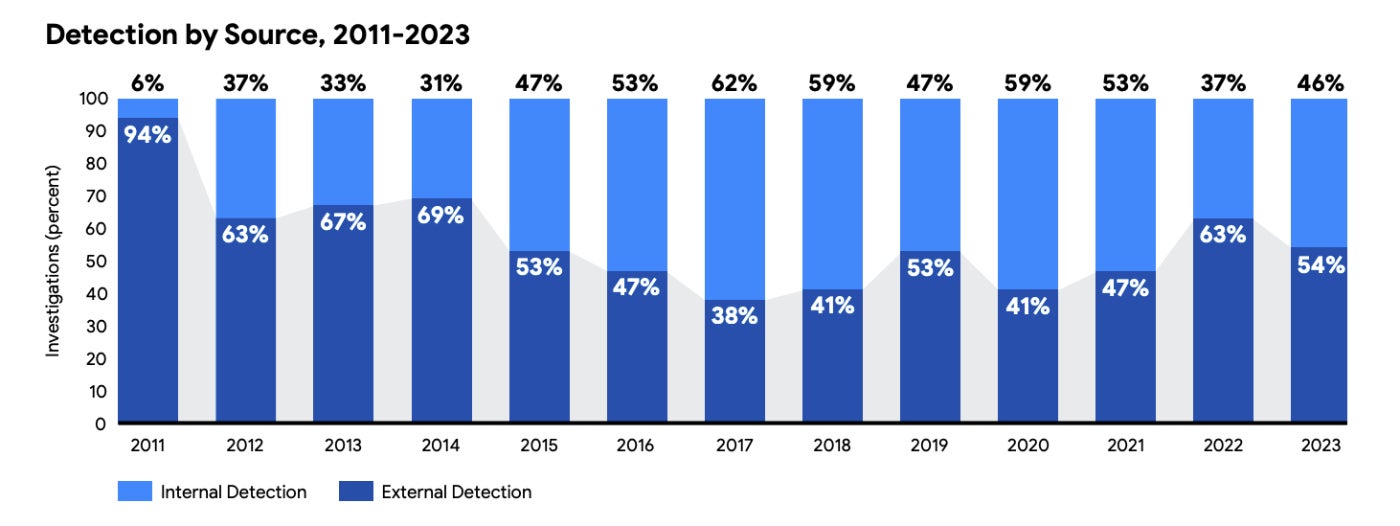 2011 年至 2023 年由内部或外部检测引发的威胁调查的百分比。