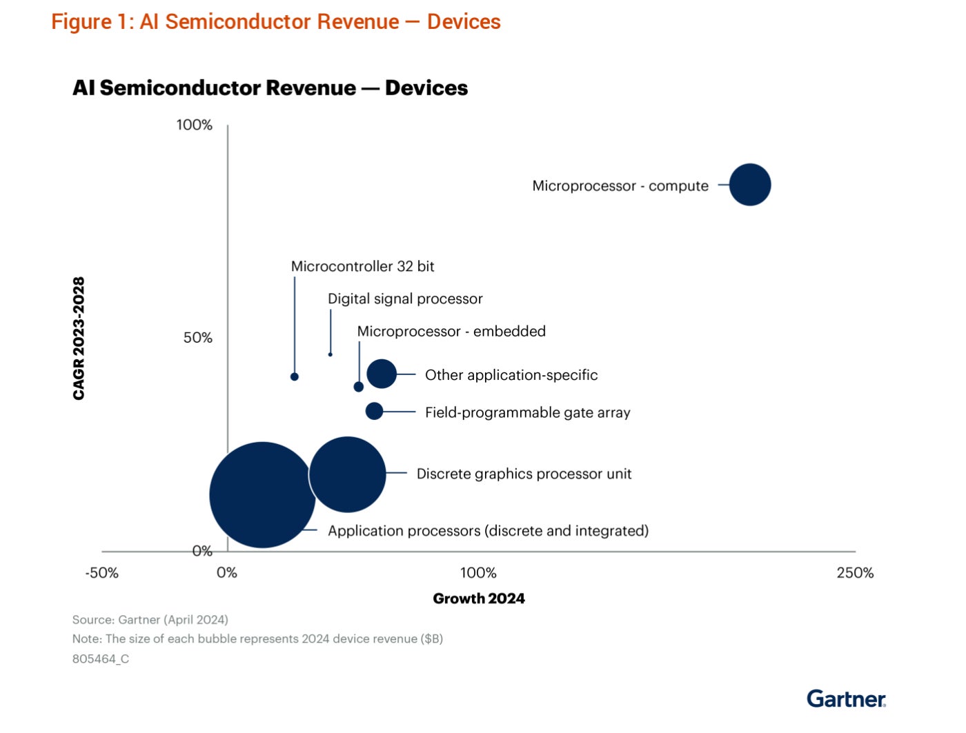 Discrete and integrated application processors saw the most growth in AI semiconductor revenue from devices in 2024.