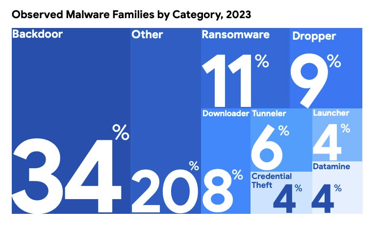 2023 年观察到的不同类别恶意软件家族的百分比。