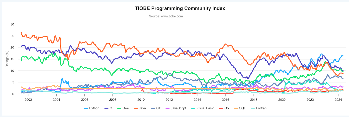 Trends year-over-year from the TIOBE Programming Community Index.