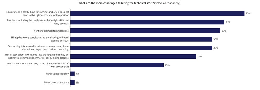 Graph showing percentage of organizations that experience different challenges when hiring technical staff.