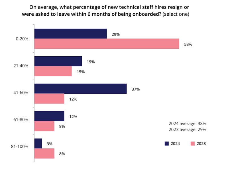 Graph showing percentage of organizations where a portion of new technical staff resigned or were asked to leave within six months of being onboarded in 2023 or 2024.