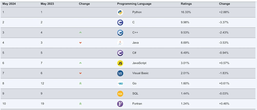 Chart showing TIOBE Index Top 10 Popular Programming Language for May 2024.