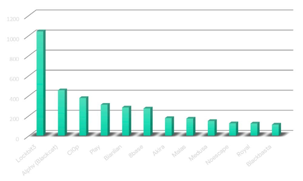 Chart showing most active ransomware families by number of victims in 2023.