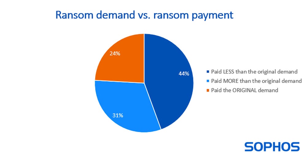 Chart showing ransom demand vs ransom payment in 2023.