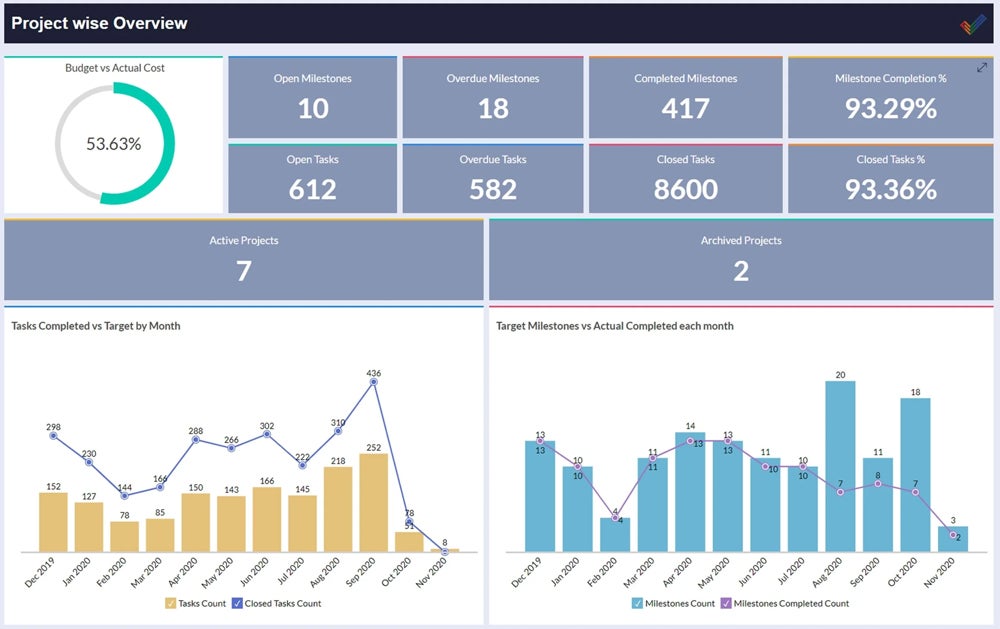 Zoho Projects analytics dashboard.