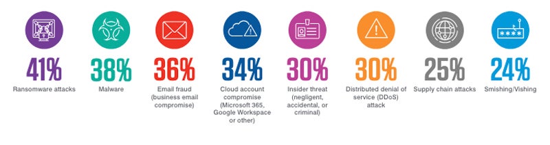 Infographic showing the biggest threat risks as perceived by CISOs for the next 12 months.