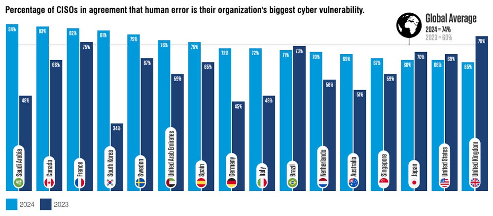 Chart showing the percentage of CISOs by country who consider human error as their organization's greatest vulnerability.