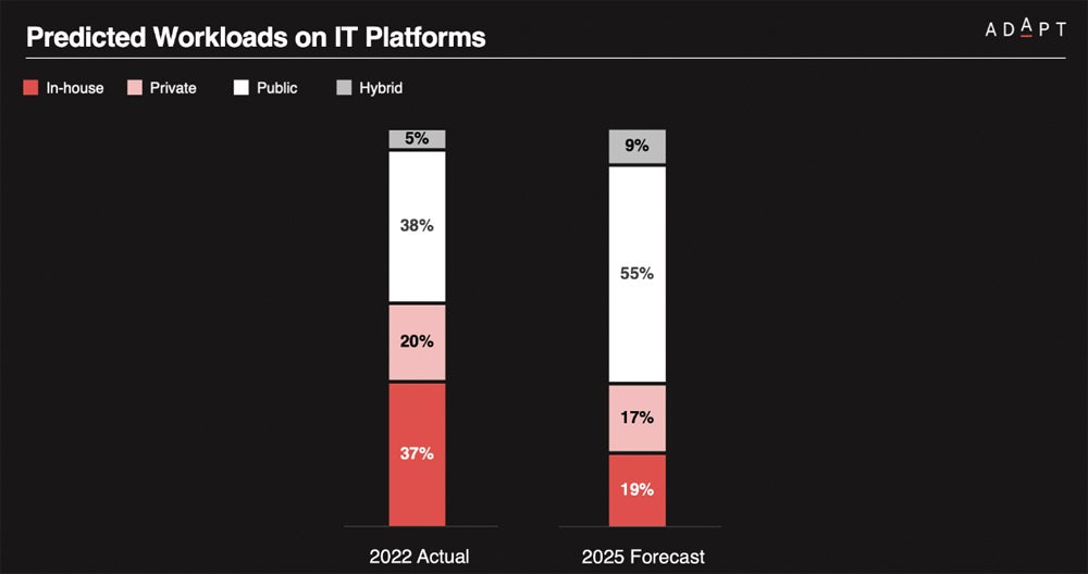 Chart showing Australian organisations are predicted to home 55% of their workloads in public clouds by 2025.