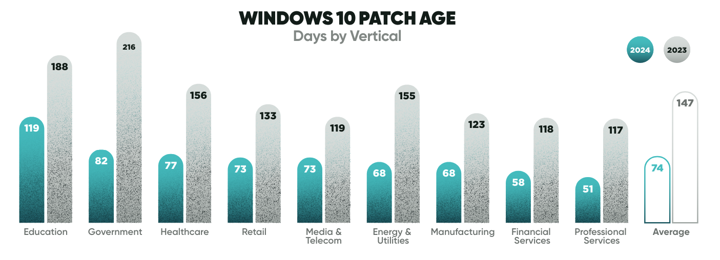 The time to patch Windows 10 vulnerabilities by sector. 