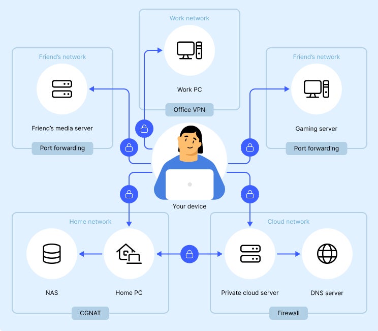 A diagram illustrating how Meshnet could be used to create an encrypted LAN.