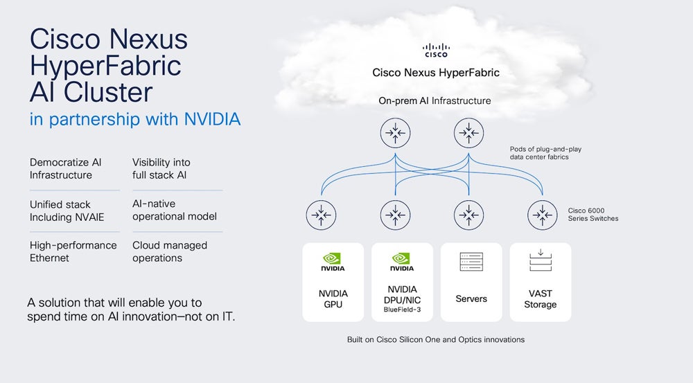 This diagram shows the interplay between Cisco on-prem AI infrastructure and NVIDIA hardware.