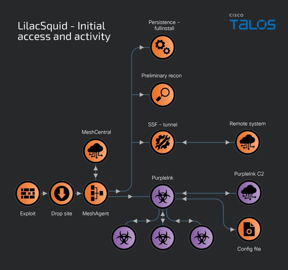 LilacSquid - Initial access.
