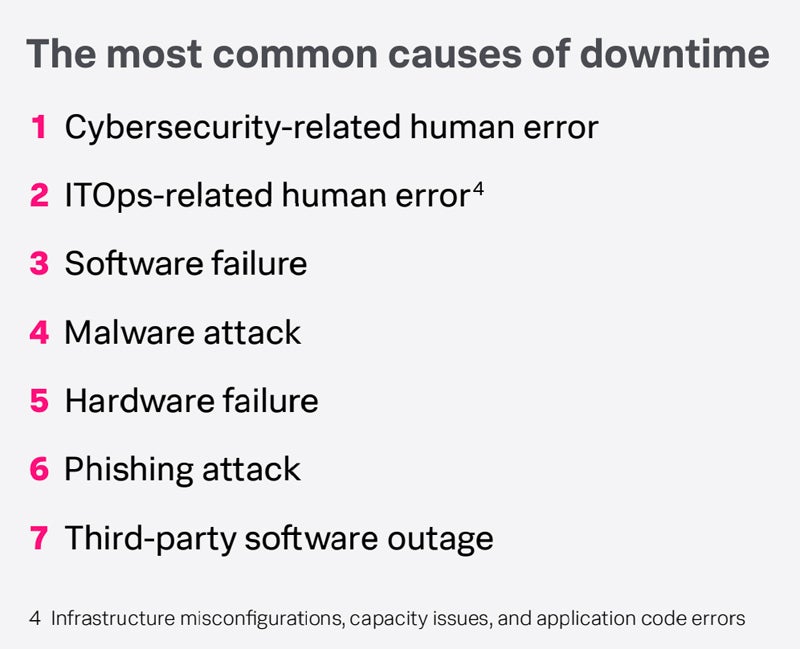 The common causes of downtime cited by Global 2000 companies.