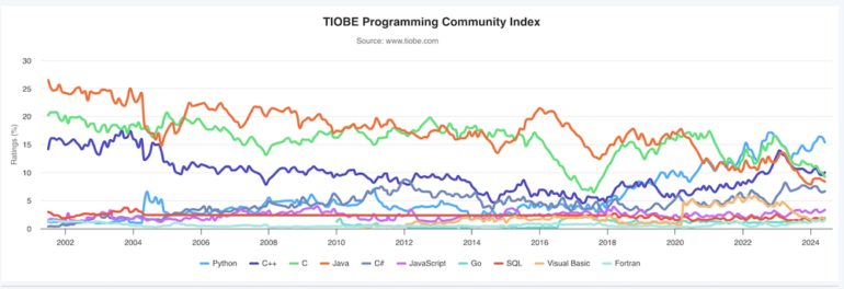 TIOBE Programming Language Index News (June 2024): C++ Rises to Second ...