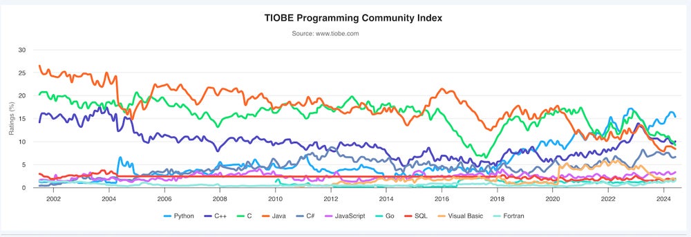 Graph showing trends year-over-year from the TIOBE Programming Community Index.