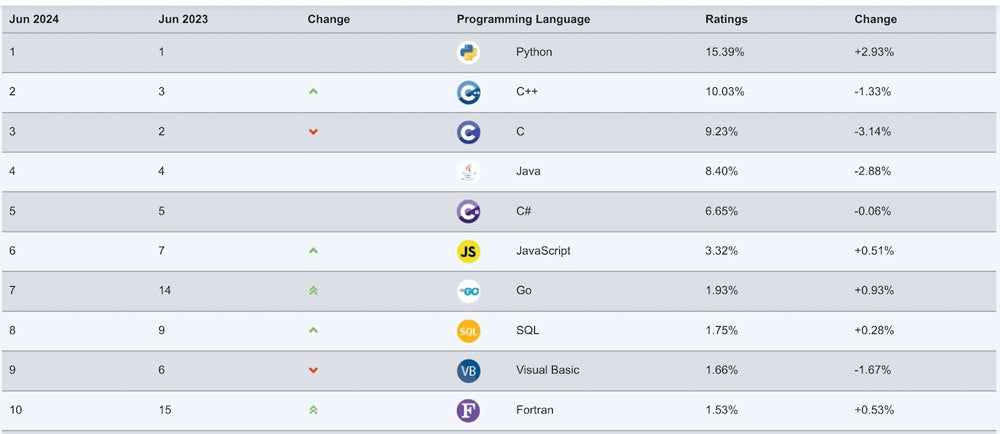 TIOBE Index for June 2024: High 10 Most Well-liked Programming Languages – Uplaza