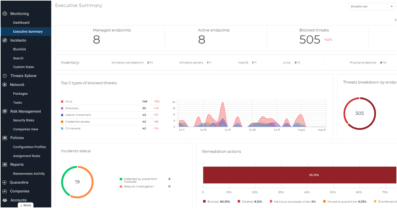 GravityZone Small Business Security’s summary dashboard.