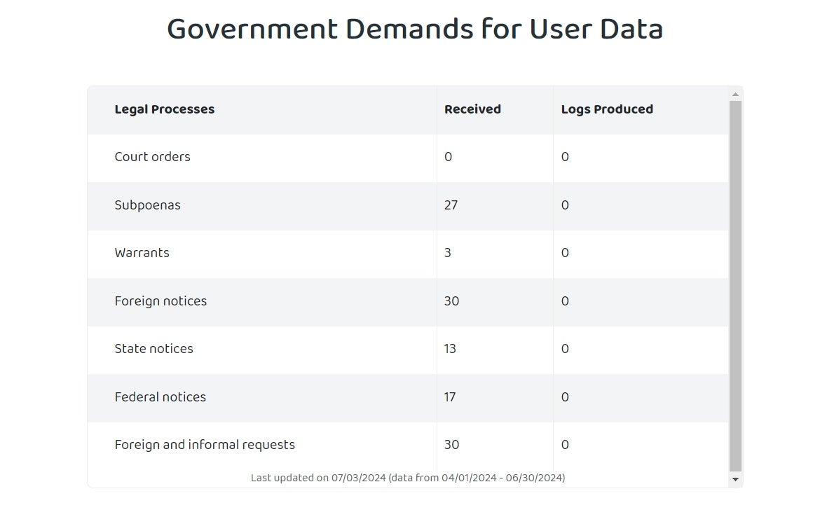 PIA VPN government requests as of July 2024.