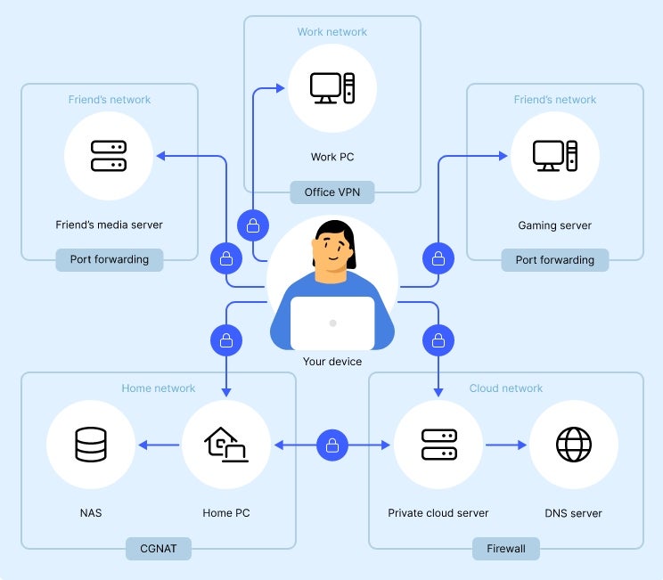 An illustrated diagram of a Meshnet network.