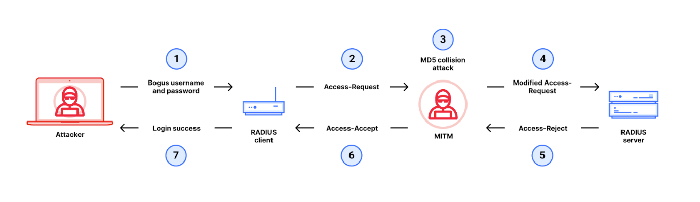 В протоколе RADIUS, используемом в корпоративных сетях и облаке, обнаружена уязвимость BlastRADIUS