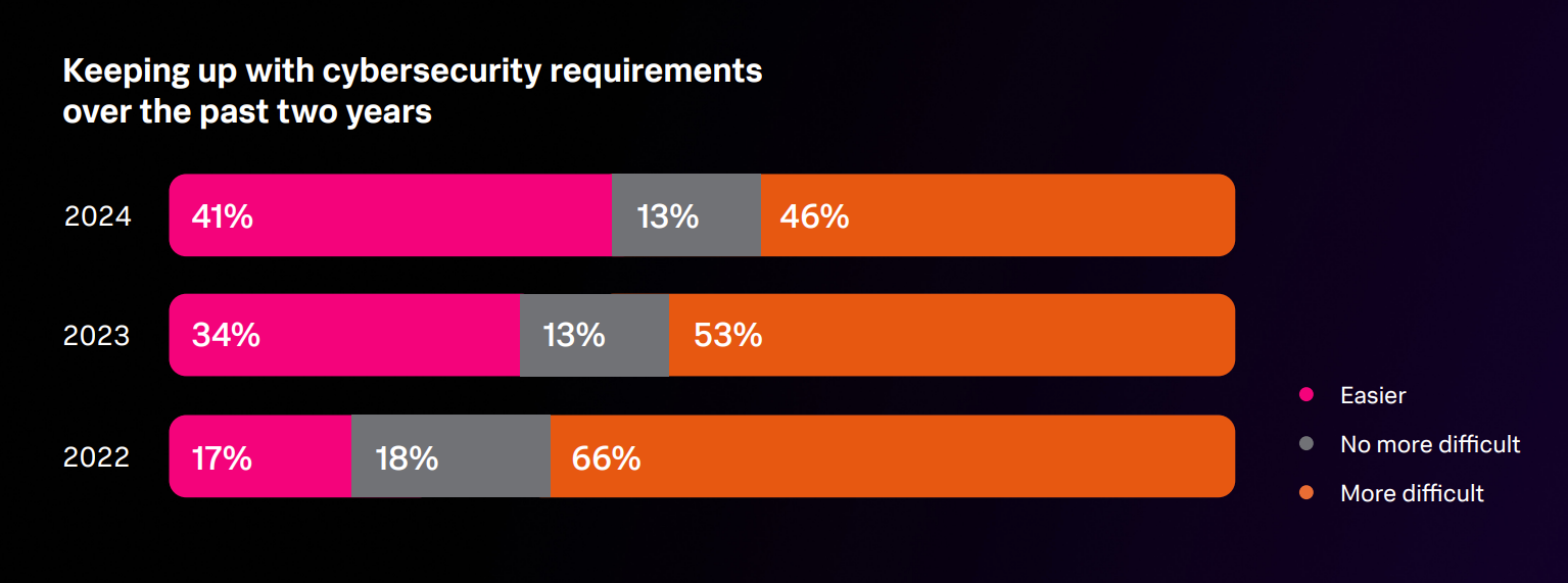 Keeping up with cybersecurity requirements over the past two years.