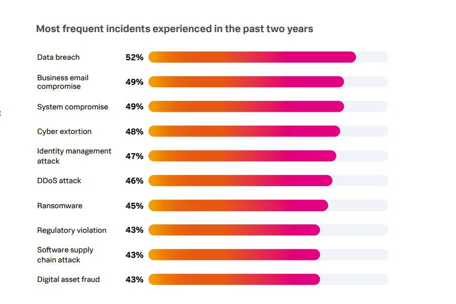 A graph of the most frequent cybersecurity incidents experienced by organisations around the world.