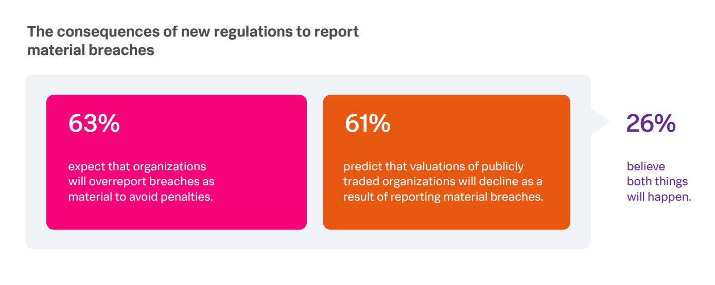 The consequences of new regulations to report material breaches.