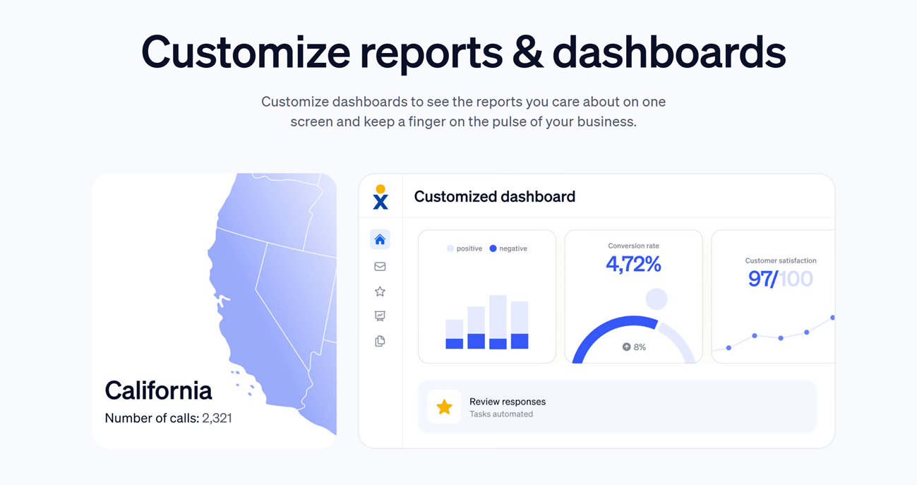 Nextiva's analytics showing number of calls in California, positive vs negative calls, conversion rate, and customer satisfaction scores. 