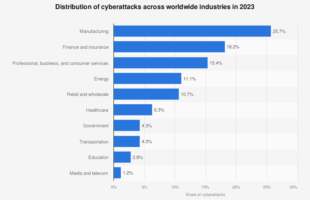 Distribution of cyberattacks across worldwide industries 2023.