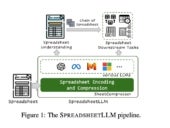 A diagram of how the SpreadsheetLLM framework “reads” a spreadsheet by performing multiple processes.