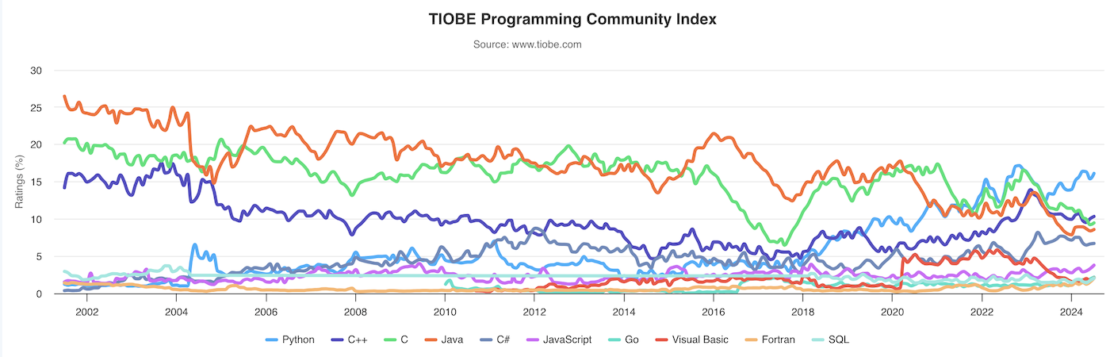 TIOBE Programming Language Index News (July 2024): Rust Rises to an All ...